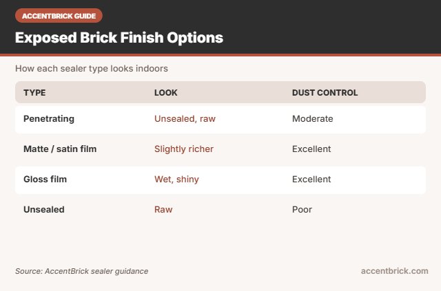 Finishes for the best brick sealer for exposed brick