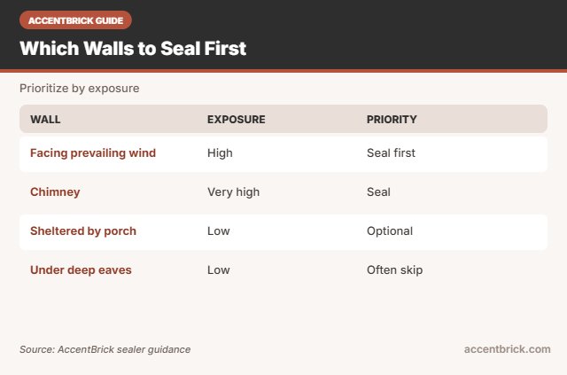 Priorities for the best brick sealer for rainy climates