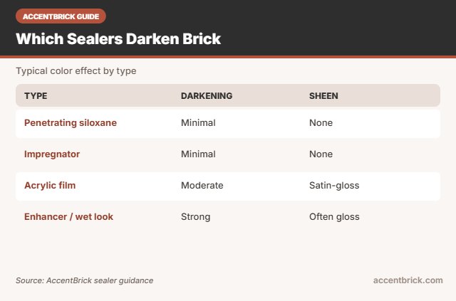 Darkening by type for the best brick sealer that does not darken the brick