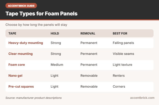 Tape types for the best double sided tape for foam wall panels