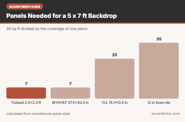 Number of faux brick panels needed for a 5 x 7 ft photo backdrop