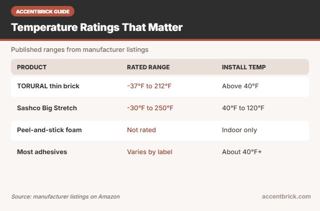 Temperature ratings for faux brick panels in cold garages