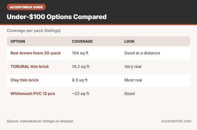 Value comparison for the best faux brick wall panels under 100