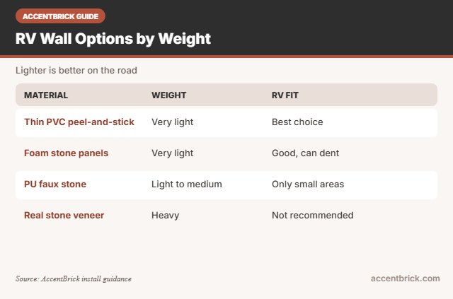 Weight comparison for the best faux stone panels for rv walls