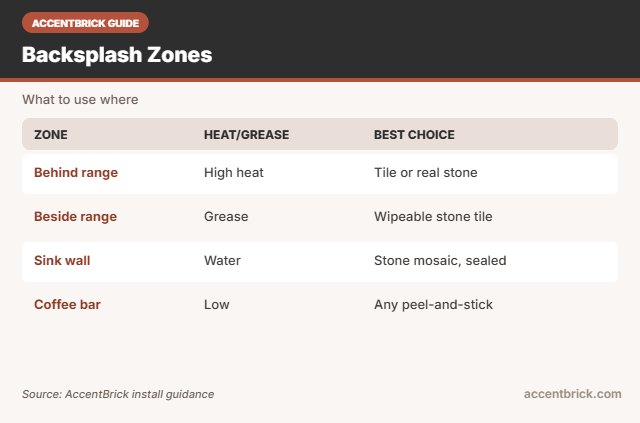 Zones for the best faux stone wall panels for kitchen backsplash areas