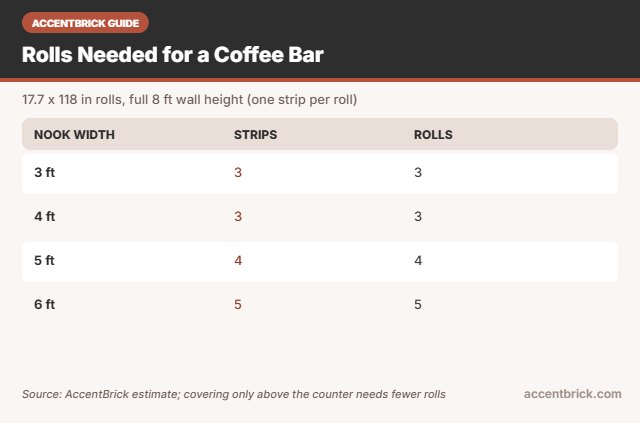 Rolls needed for the best peel and stick brick wallpaper for a coffee bar