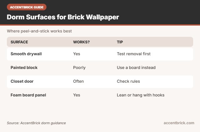 Surfaces for the best peel and stick brick wallpaper for dorm rooms