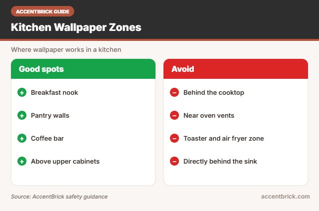 Zones for the best peel and stick wallpaper for kitchen walls