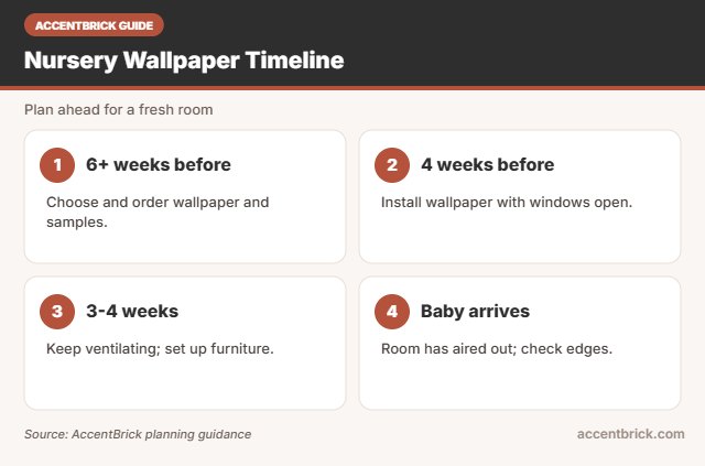 Timeline for the best peel and stick wallpaper for nursery walls