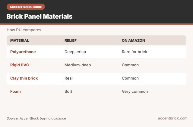 Material comparison for the best polyurethane faux brick panels