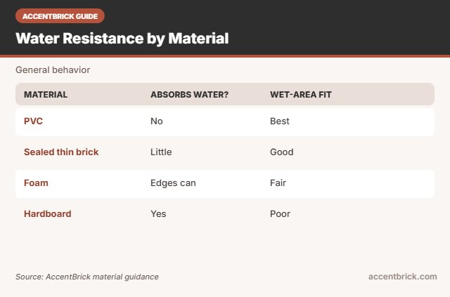 Water resistance for the best waterproof faux brick panels